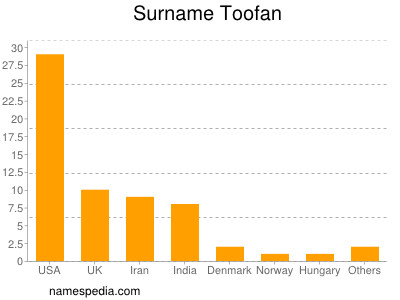 Surname Toofan