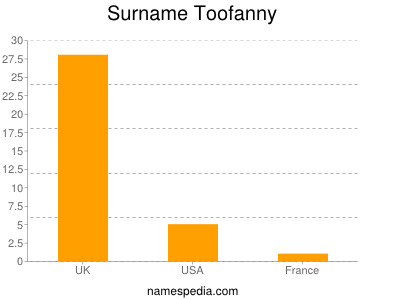 Surname Toofanny