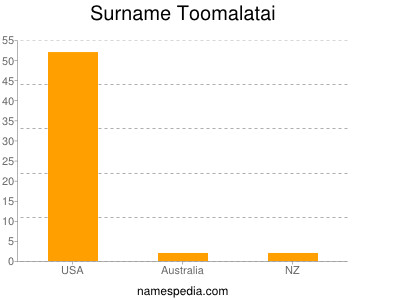 Surname Toomalatai