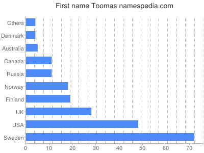 Given name Toomas
