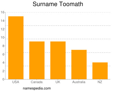 Surname Toomath