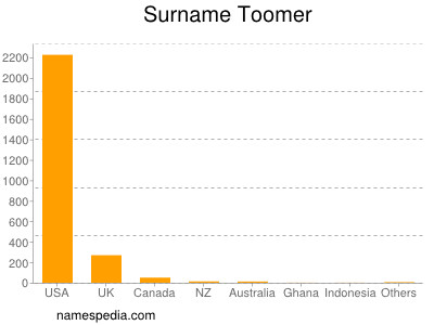 Surname Toomer