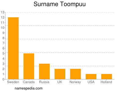 Surname Toompuu