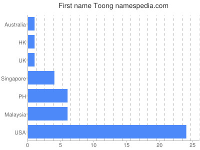 Given name Toong