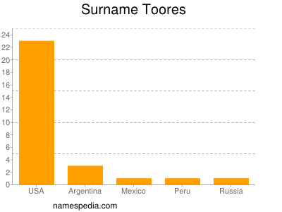 Surname Toores