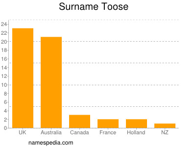 Surname Toose