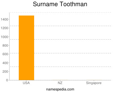 Surname Toothman