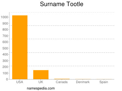Surname Tootle