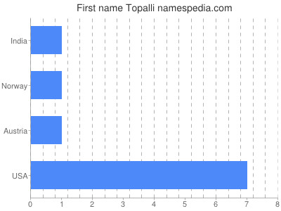 Given name Topalli