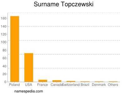 Surname Topczewski