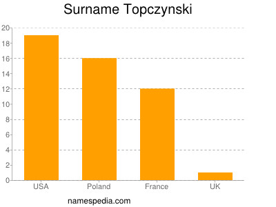 Surname Topczynski