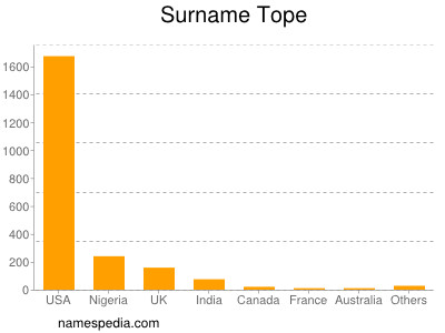 Surname Tope