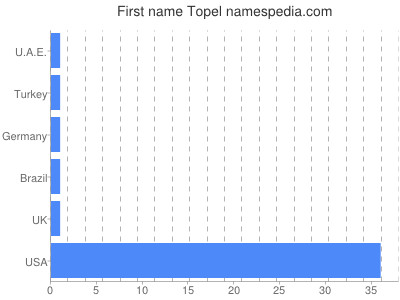 Given name Topel