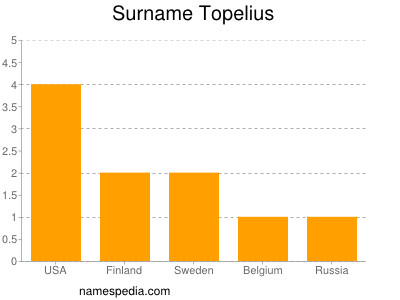 Surname Topelius