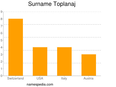 Surname Toplanaj