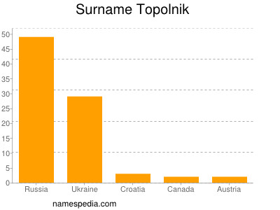 Surname Topolnik