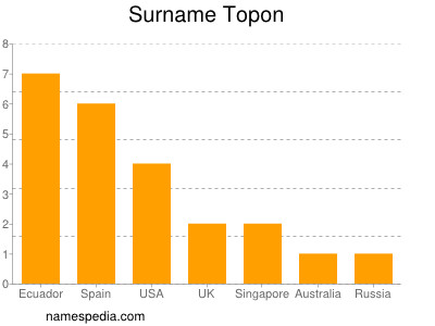 Surname Topon