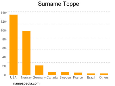 Surname Toppe