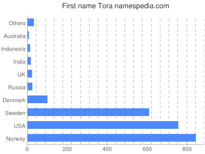 Given name Tora