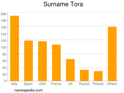 Surname Tora
