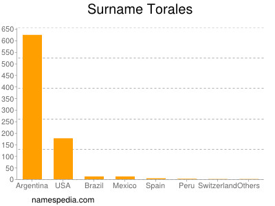 Surname Torales