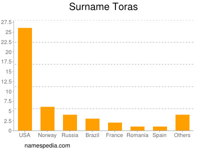 Surname Toras