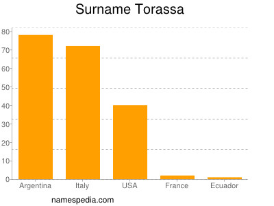 Surname Torassa