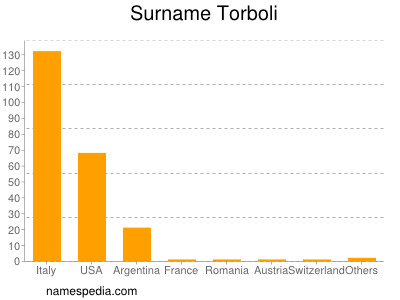 Surname Torboli