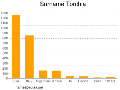 Surname Torchia