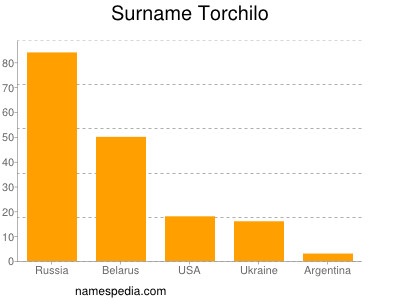Surname Torchilo
