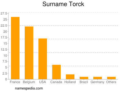 Surname Torck