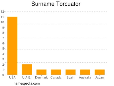 Surname Torcuator