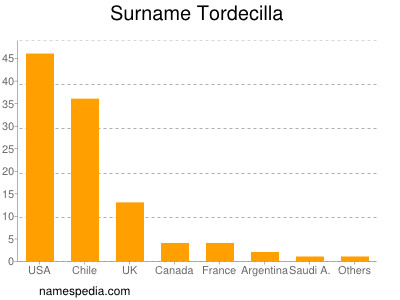Surname Tordecilla