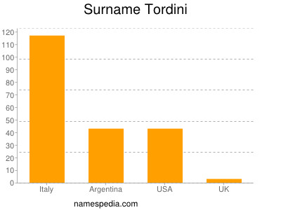 Familiennamen Tordini