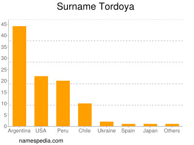 Surname Tordoya