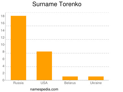 Surname Torenko