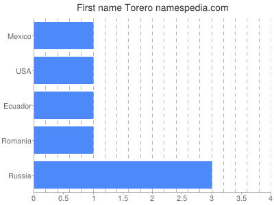 Given name Torero