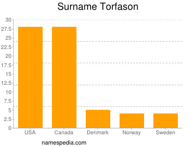 Surname Torfason