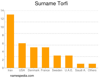 Surname Torfi