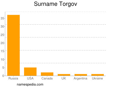 Surname Torgov