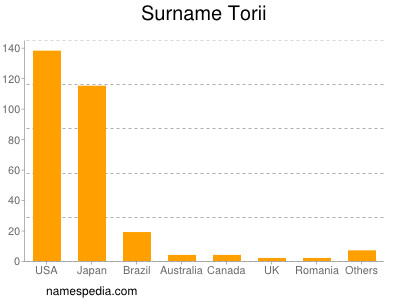 Familiennamen Torii