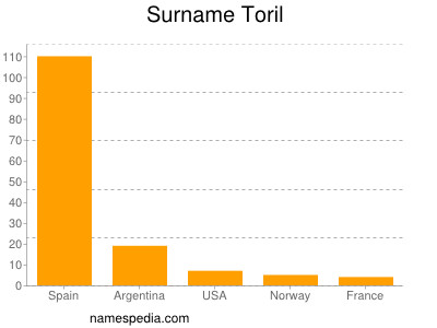 Surname Toril