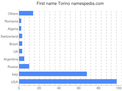 Vornamen Torino