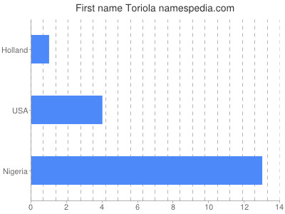 Given name Toriola
