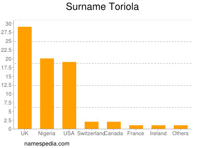 Surname Toriola