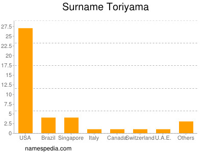 Surname Toriyama