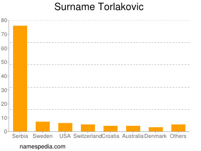 Surname Torlakovic