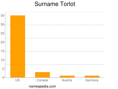 Surname Torlot