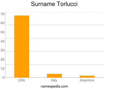 Surname Torlucci