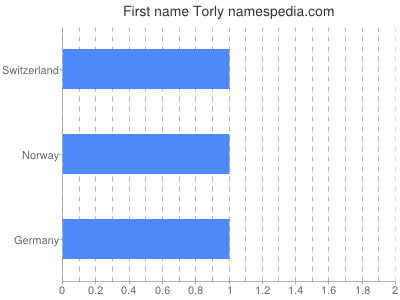 Given name Torly